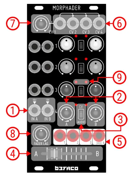 BEFACO 520906 Morphader Quad Audio Module- PANEL OVERVIEW