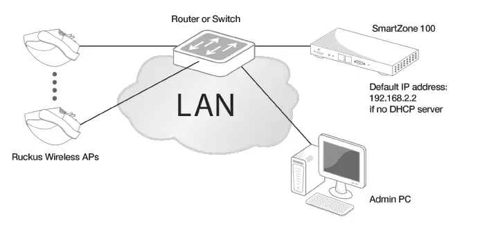 SZ100 Ruckus SmartZone Wireless Support-4