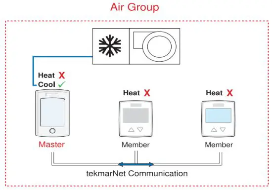 532 TekmarNet Thermostat - Air Group Operation