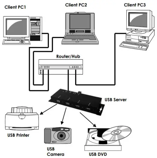 antaira 4 Port USB2.0 to Ethernet Adapter USB over IP - Typical Connection Diagram