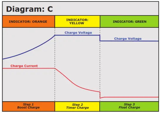 mascot 205150 Charger for Lead Acid Batteries - charge2