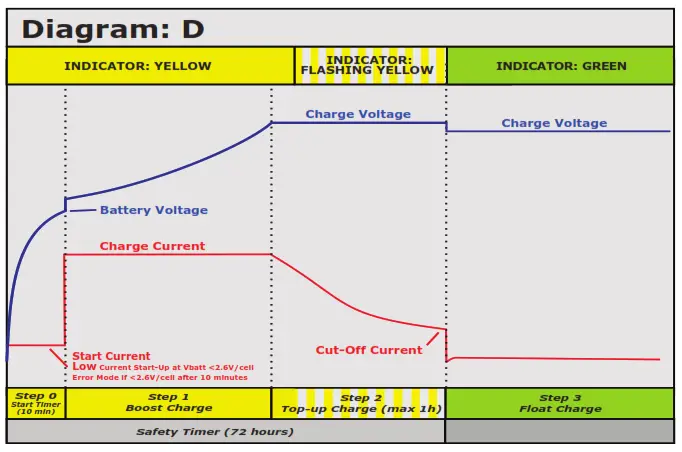 mascot 205250 Charger for LiFePO4 Batteries - fig