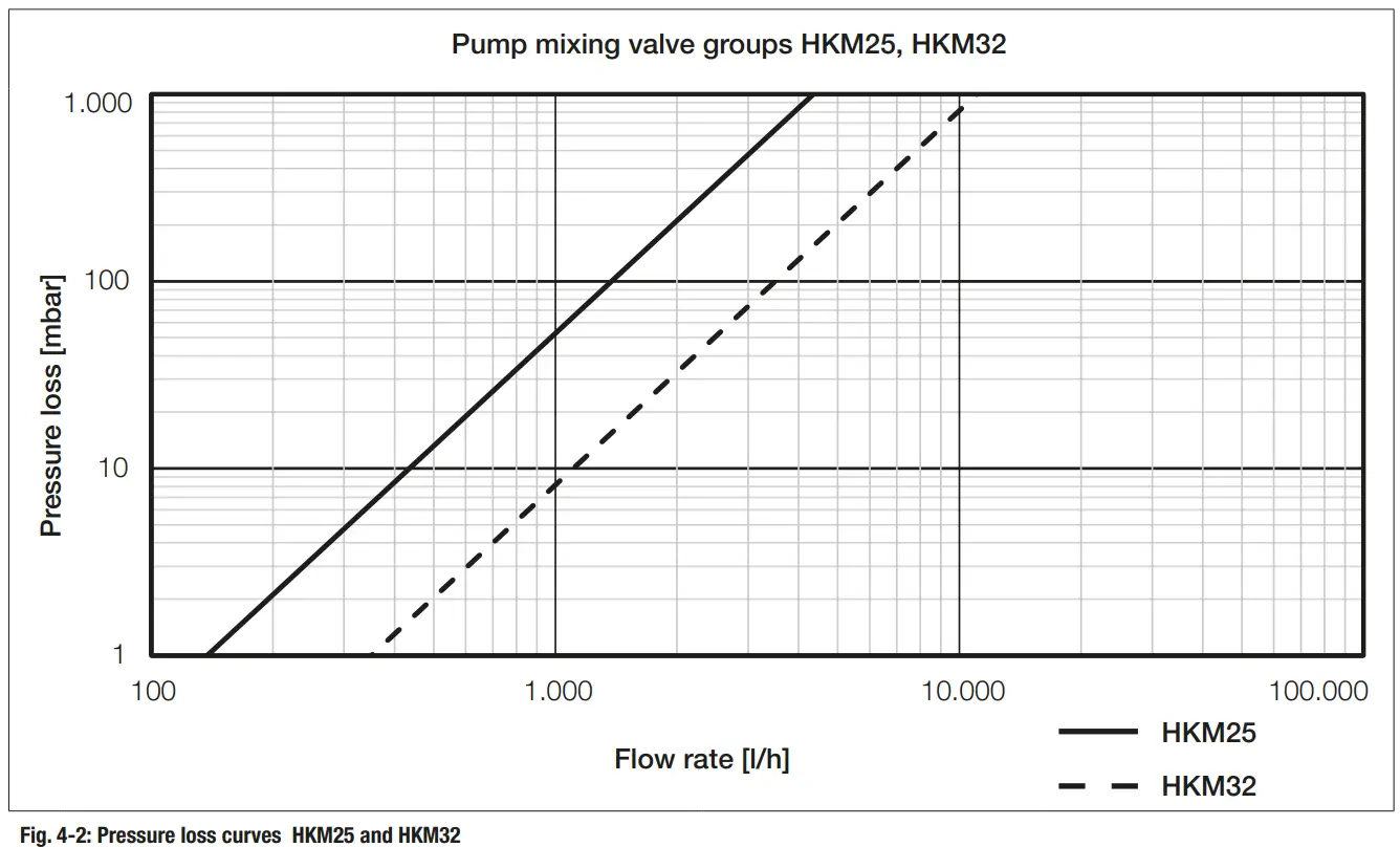 WATTS DN 25 Pump Groups for Unmixed And Mixed Heating Circuits - fig2