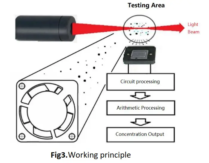 Winsen ZH06 IV Laser Dust Sensor - fig 2
