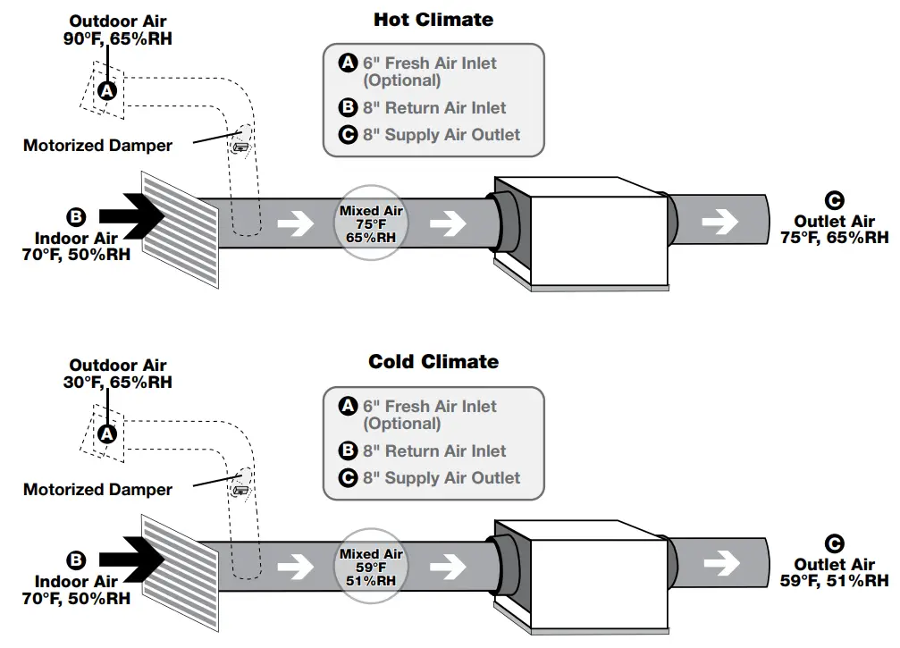 SANTA FE ULTRA70 Whole Home Dehumidifier - Air Ventilation