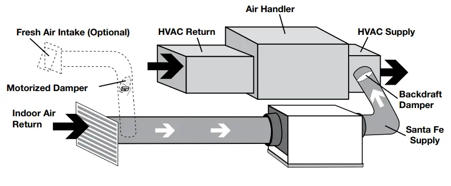 SANTA FE ULTRA70 Whole Home Dehumidifier - HVAC Supply