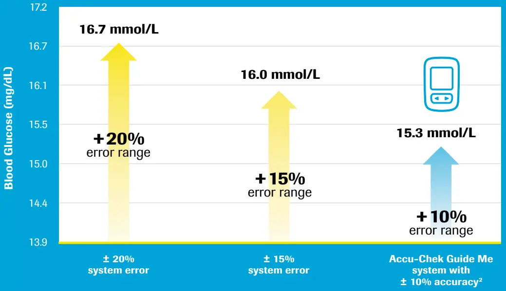ACCU CHEK Blood Glucose Accuracy matters fig 1