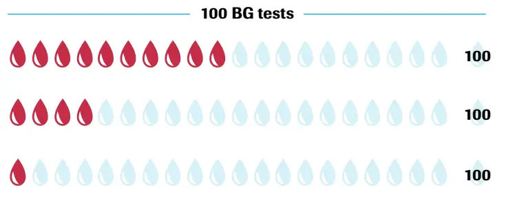 ACCU CHEK Blood Glucose Accuracy matters fig 3