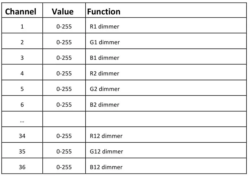 ColorKey CKU-3040 StageBar TRI 12 RGB LED Bar Lights - 36 channels mode