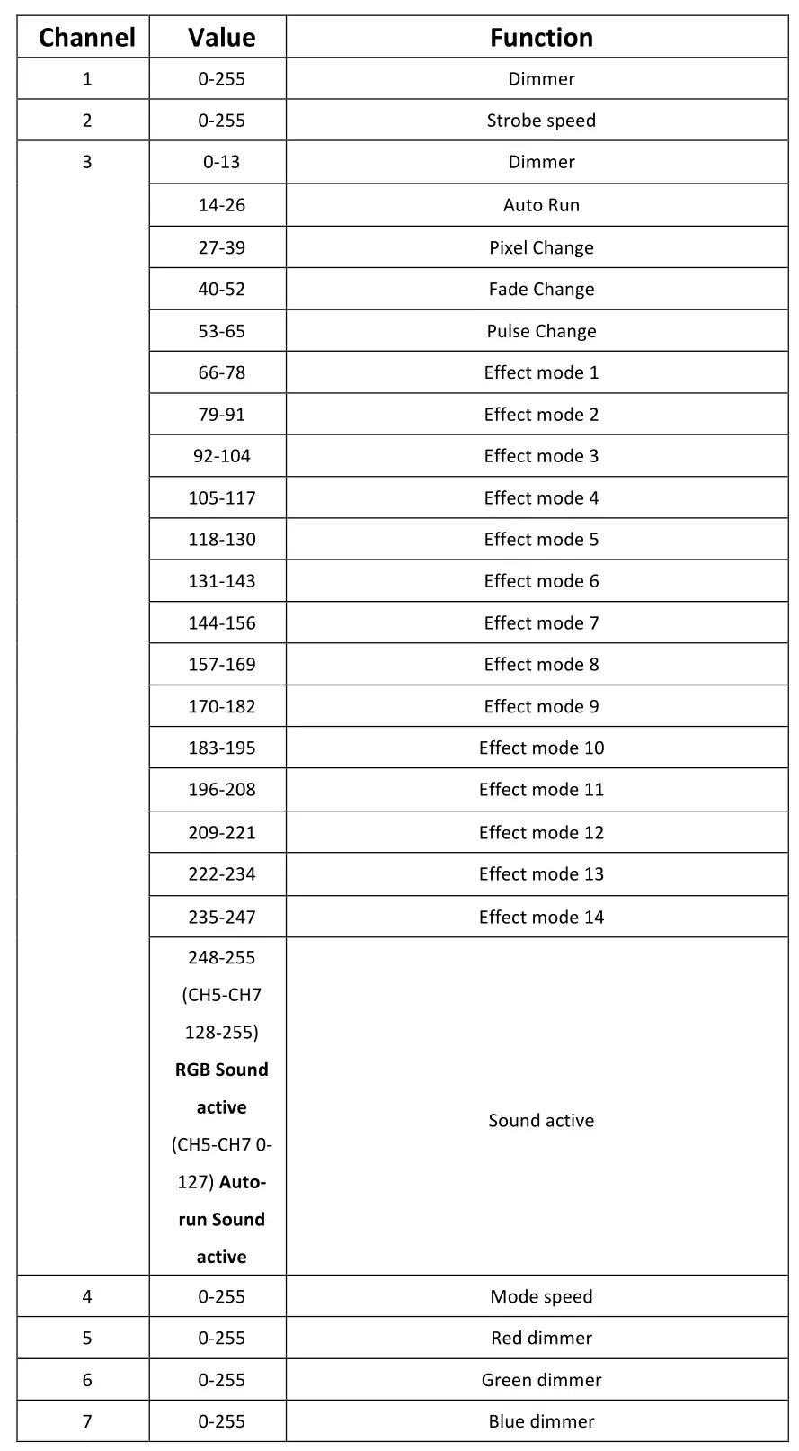 ColorKey CKU-3040 StageBar TRI 12 RGB LED Bar Lights - 7 channels mode