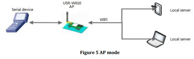 USR IOT USR-W610 Serial Port To Wifi Wireless Serial Server Converter-fig5