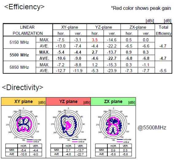 Recommended antenna characteristics