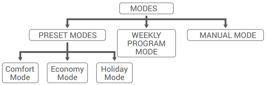 GENERAL LIFE SOLARA 300S RF Wireless Room Thermostat - fig 9