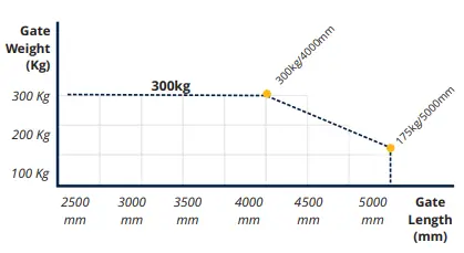 APC-PT-5000-and-PT-9000-Heavy-Duty-24V-System-Actuator-FIG-1