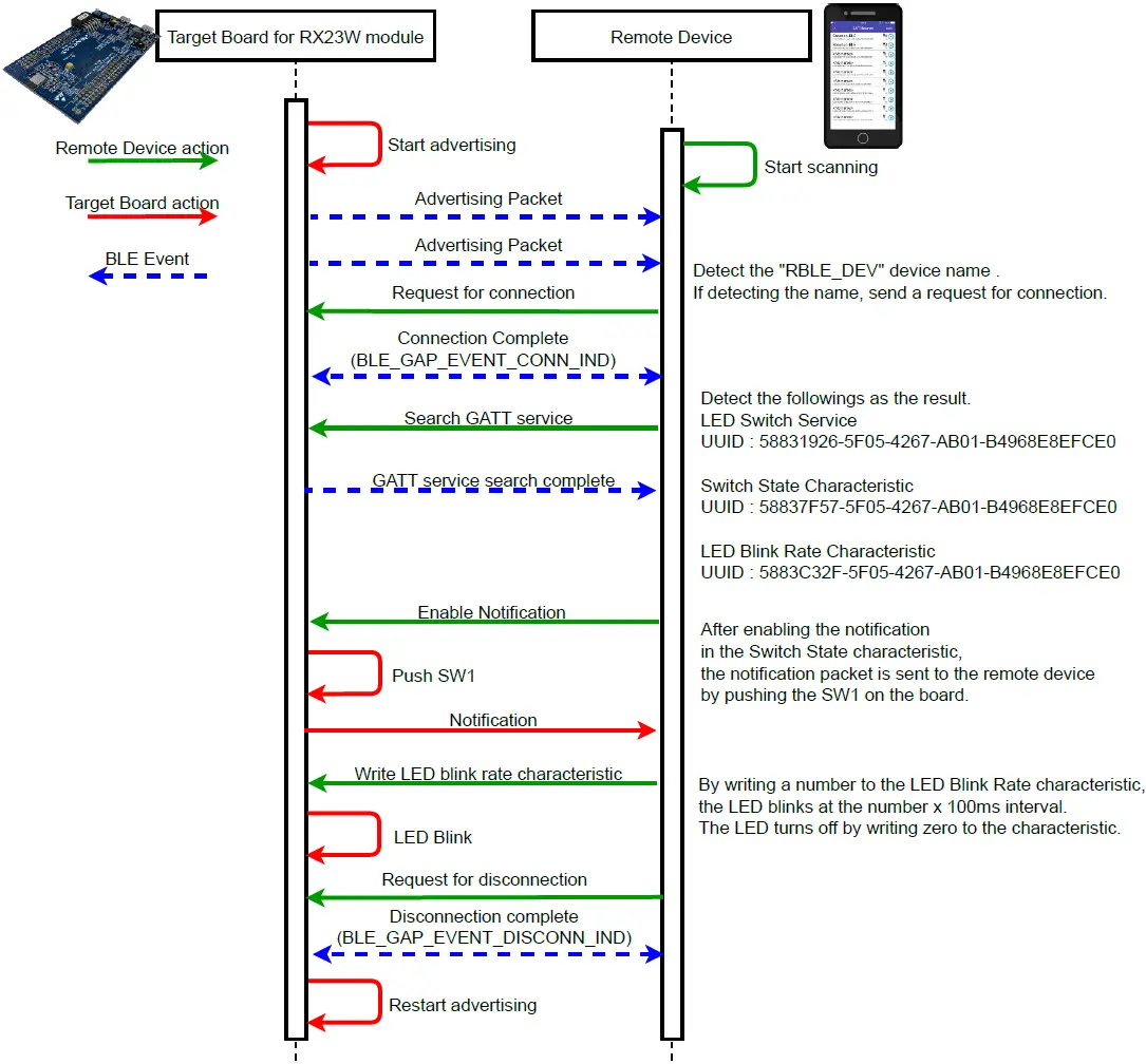 Operating Flow