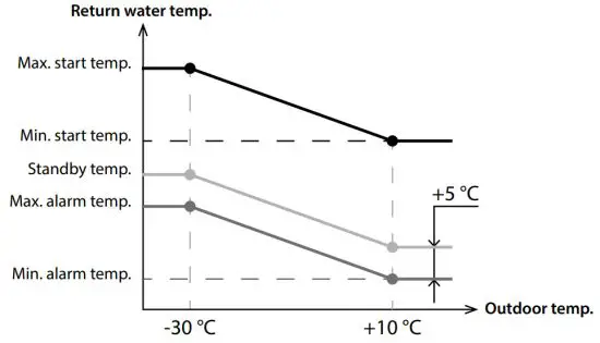 VENTS A25 Sensor Control Panel - Return water temp