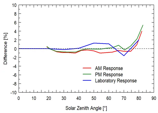 Apogee SQ 610 EPAR SENSOR - Cosine Response 2