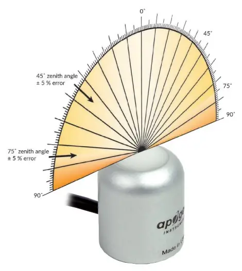 Apogee SQ 610 EPAR SENSOR - Cosine Response