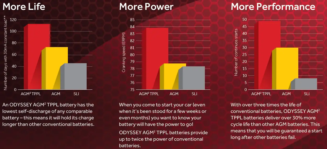 Odyssey Extreme Battery 1