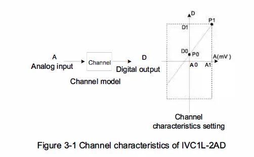 invt-IVC1L-2AD-Analog-Input-Module-fig- (6)