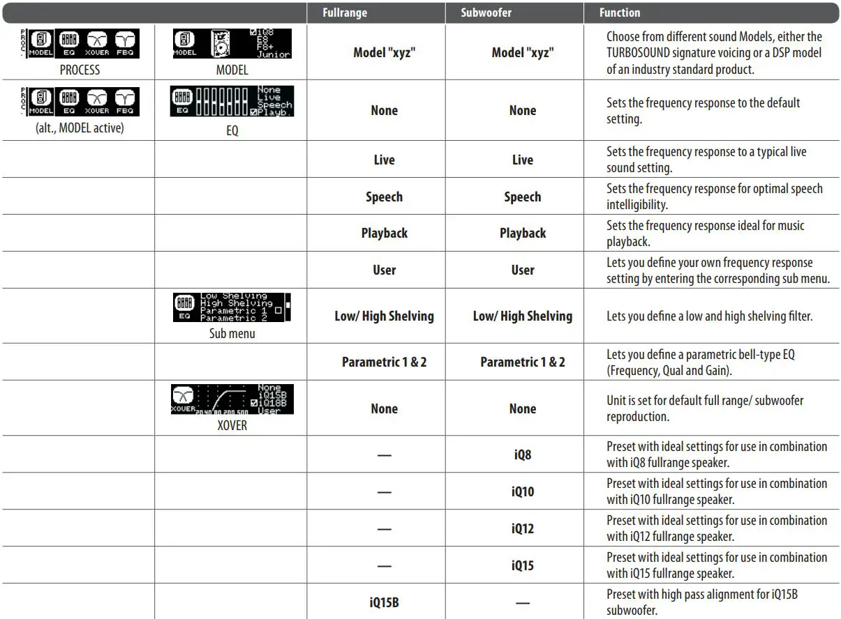 Turbosound iQ Series Acoustic Integration Loudspeakers User Guide - iQ DSP Menu Structure