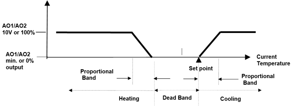 CONTEMPORARY CONTROLS BAST 421C B2 BACnet Communicating Thermostat - Current Temperature