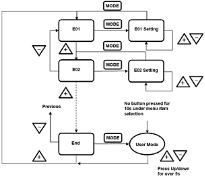 CONTEMPORARY CONTROLS BAST 421C B2 BACnet Communicating Thermostat - Engineering Menu Flow Chart