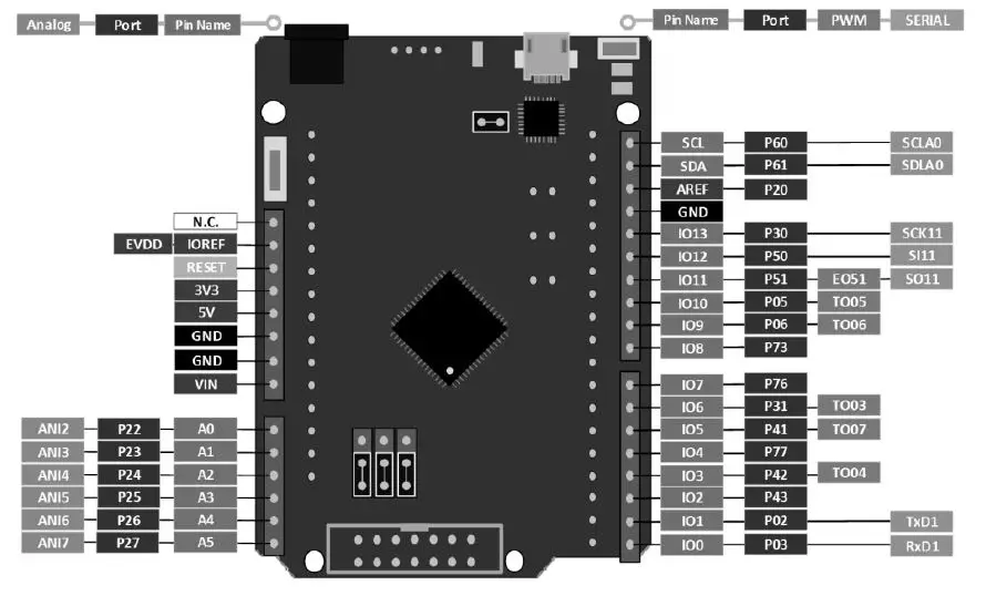 MOUSER RL78 Fast Prototyping Board 2
