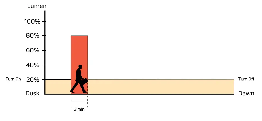 SOLTECH Cegonia 8W Elegant LED Light - app 1