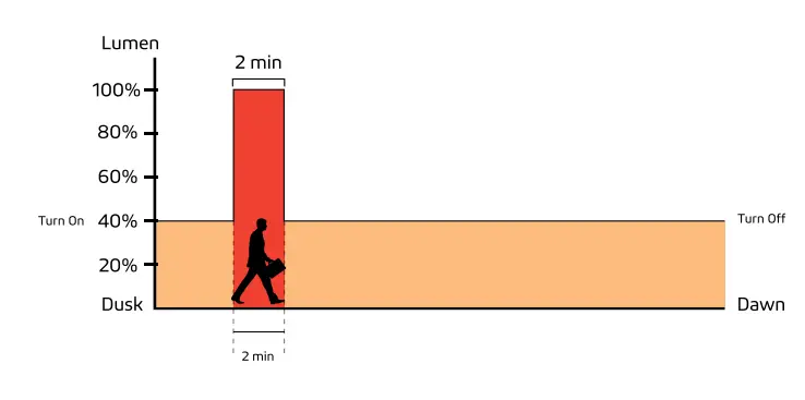 SOLTECH Cegonia 8W Elegant LED Light - app