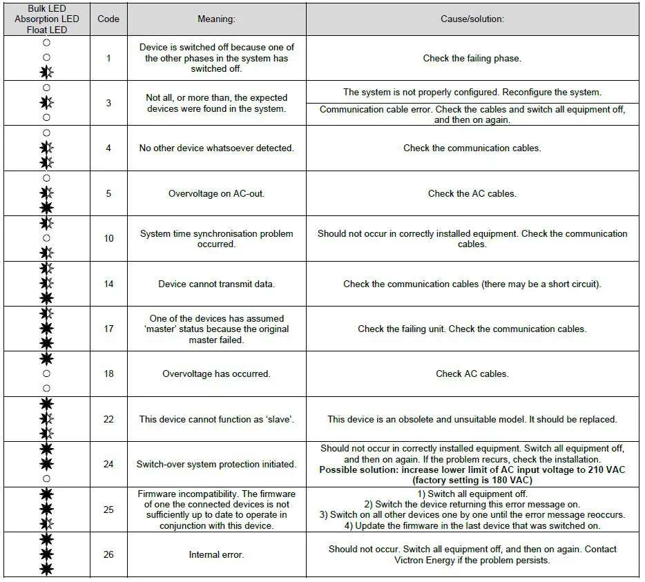 victron energy MultiPlus-II 12 3000 120-32-19