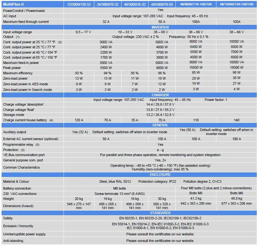 victron energy MultiPlus-II 12 3000 120-32-20