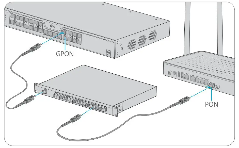 FS TA1910-4GVC-W Integrated Broadband Access Device - Connecting the PON port