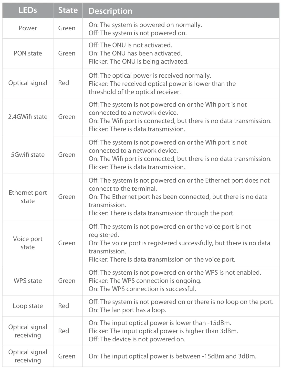FS TA1910-4GVC-W Integrated Broadband Access Device - Top Panel LEDs 2