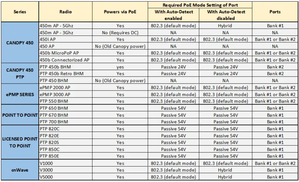 Cambium Networks cnMatrix TX 2K Tower WISP Switches Port-fig5