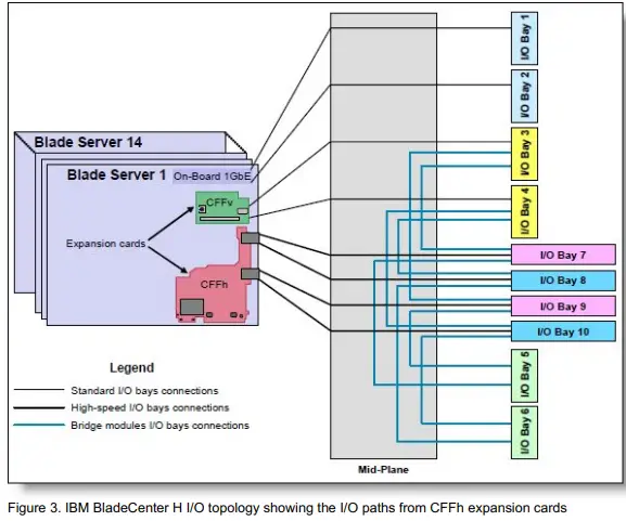 Lenovo 49Y4275 Emulex 10GbE Virtual Fabric Adapter and Virtual Fabric Adapter Advanced for IBM BladeCenter-fig4