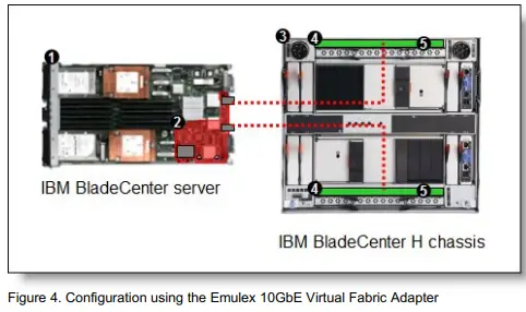 Lenovo 49Y4275 Emulex 10GbE Virtual Fabric Adapter and Virtual Fabric Adapter Advanced for IBM BladeCenter-fig5