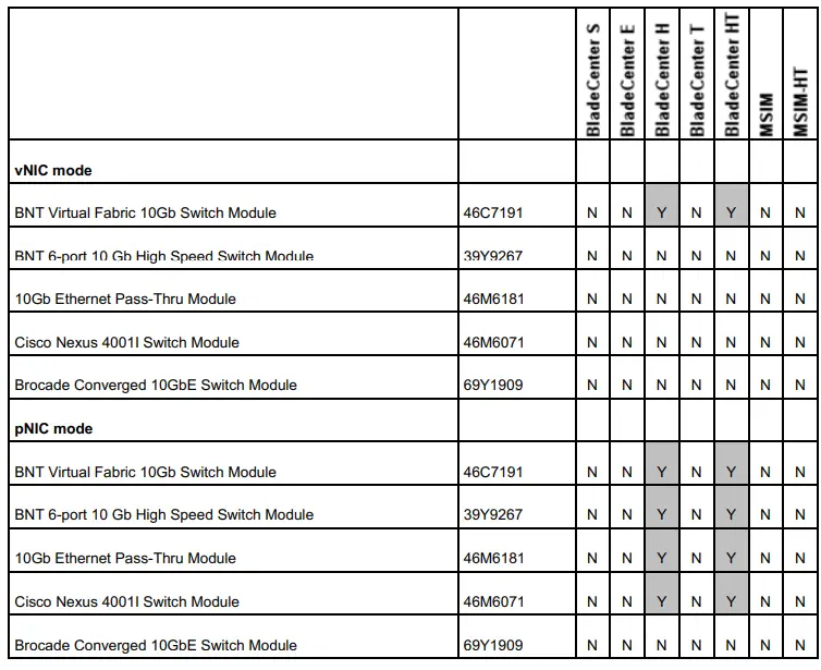 Lenovo 49Y4275 Emulex 10GbE Virtual Fabric Adapter and Virtual Fabric Adapter Advanced for IBM BladeCenter-fig7