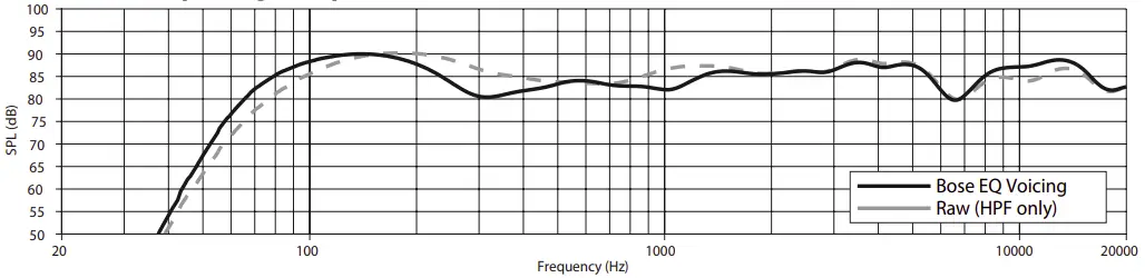 On-Axis Frequency Response