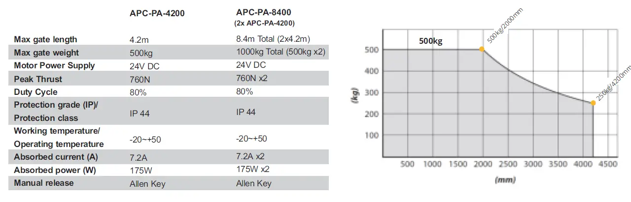 APC-PA-4200-and-PA-8400-Heavy-Duty-24V-Articulated-Arm-System-1