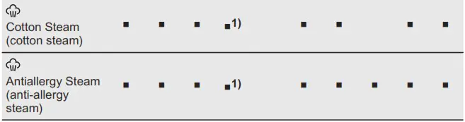 Electrolux EWF8241SS5 Washing Machine - Programme options compatibility 2