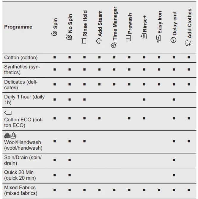 Electrolux EWF8241SS5 Washing Machine - Programme options compatibility