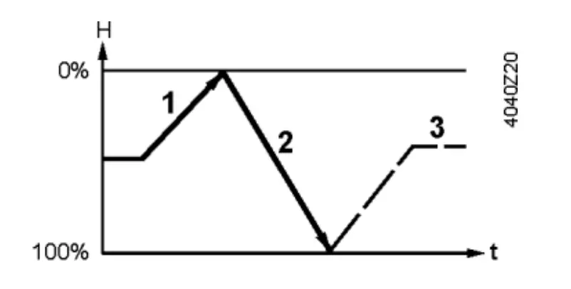 Commissioning and Operation