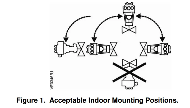 Mounting Positions