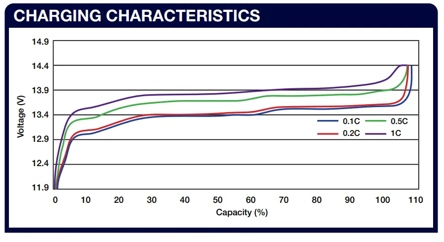 CENTURY C12 100XLi 100AH Lithium Deep Cycle-Charging