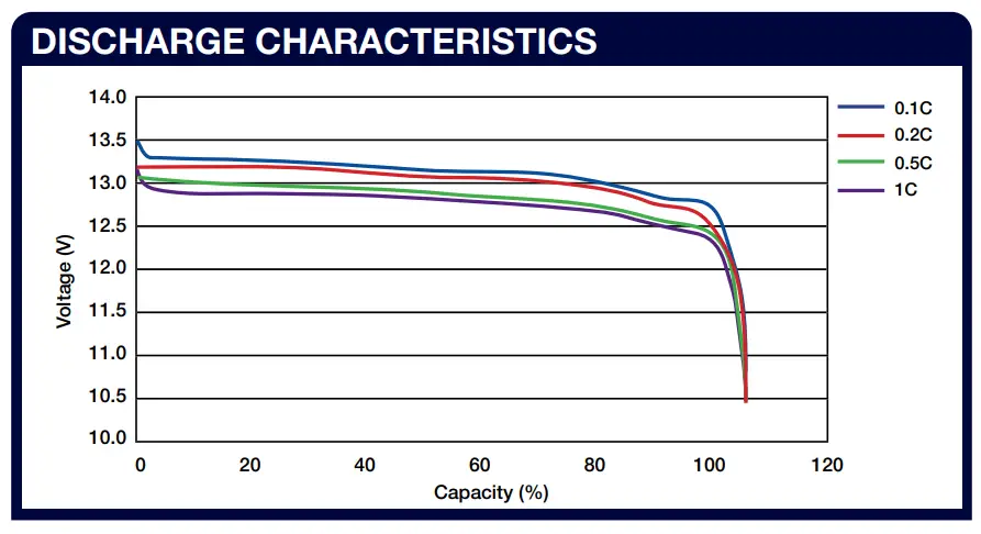 CENTURY C12 100XLi 100AH Lithium Deep Cycle-Discharging