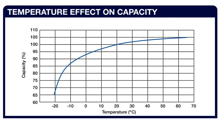 CENTURY C12 100XLi 100AH Lithium Deep Cycle-Operating Conditions