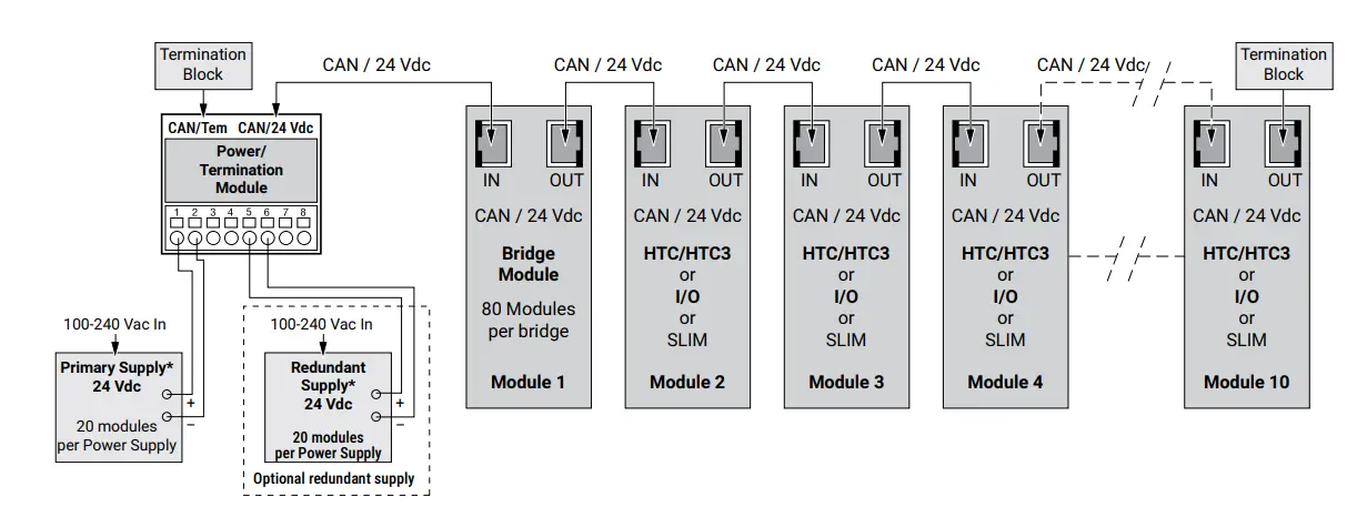 NGC-40 CAN Bus Connections for up to 10 Modules