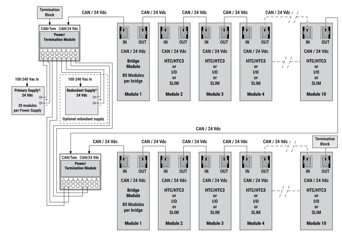 NGC-40 CAN Bus Connections for up to 20 Modules