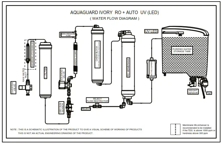 EUREKA FORBES Aquaguard Ivory Active Copper Auto UV Water Purifier - HERE’S HOW YOUR AQUAGUARD 2